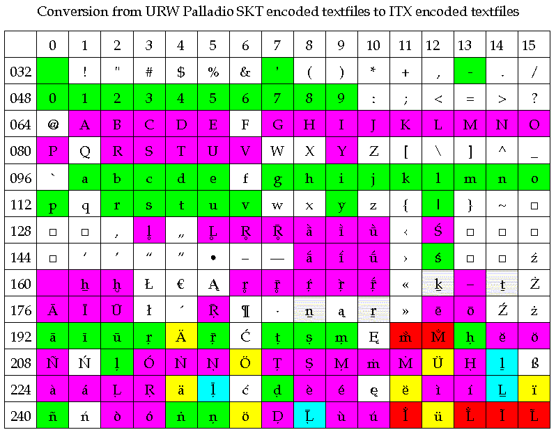 Conversion to ITX encoded textfiles