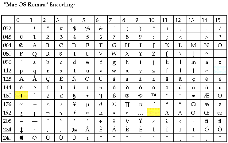 Mac OS Roman encoding